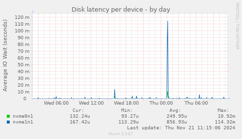 Disk latency per device