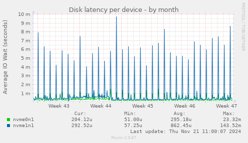 Disk latency per device