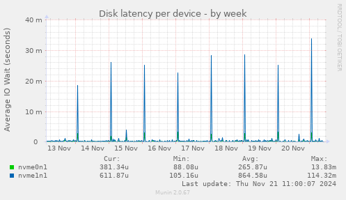 Disk latency per device