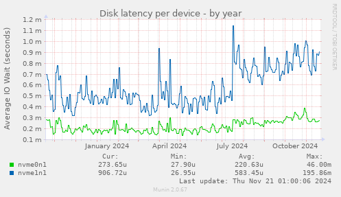 Disk latency per device