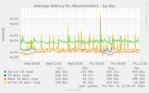 Average latency for /dev/nvme0n1