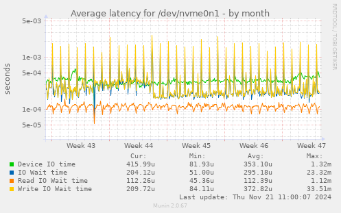 Average latency for /dev/nvme0n1