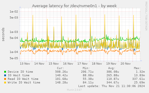 Average latency for /dev/nvme0n1