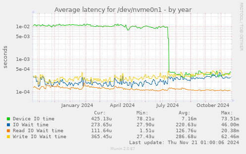 Average latency for /dev/nvme0n1