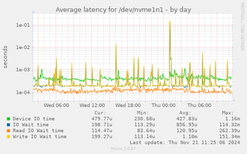 Average latency for /dev/nvme1n1