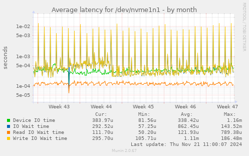 Average latency for /dev/nvme1n1