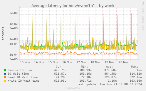 Average latency for /dev/nvme1n1