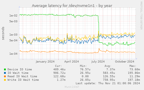 Average latency for /dev/nvme1n1