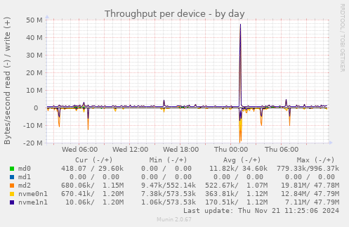 Throughput per device