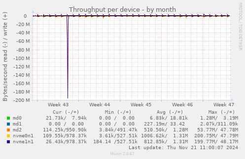 Throughput per device