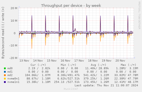 Throughput per device