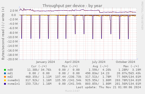 Throughput per device