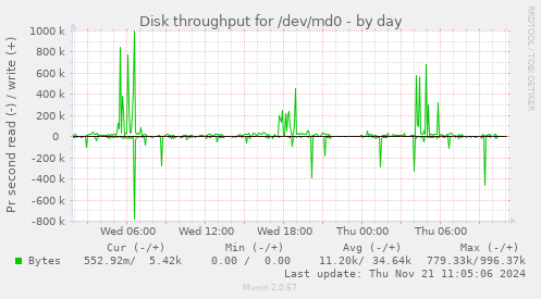 Disk throughput for /dev/md0