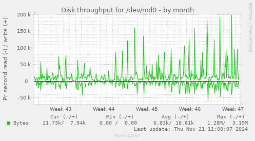 Disk throughput for /dev/md0