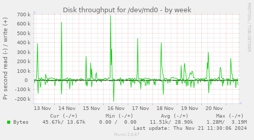 Disk throughput for /dev/md0