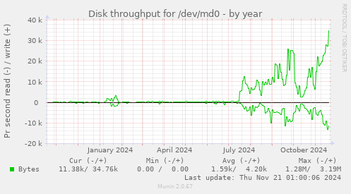 Disk throughput for /dev/md0