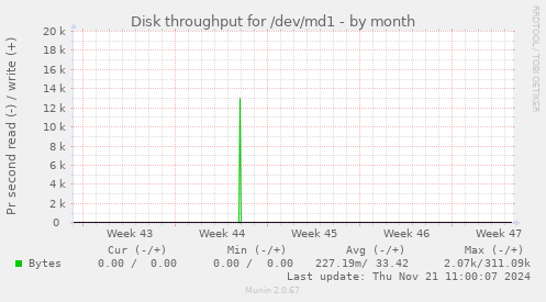 Disk throughput for /dev/md1