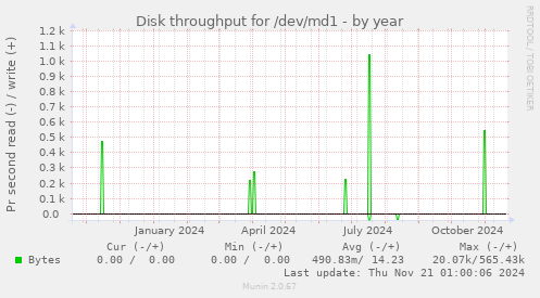 Disk throughput for /dev/md1