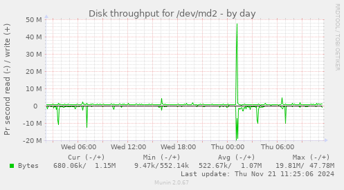 Disk throughput for /dev/md2