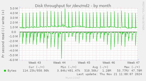 Disk throughput for /dev/md2