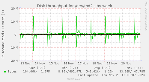 Disk throughput for /dev/md2