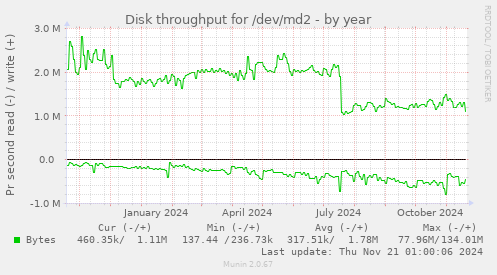 Disk throughput for /dev/md2