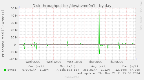 Disk throughput for /dev/nvme0n1