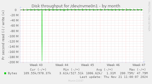 Disk throughput for /dev/nvme0n1