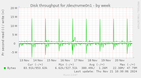 Disk throughput for /dev/nvme0n1