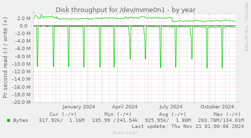 Disk throughput for /dev/nvme0n1