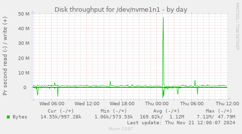 Disk throughput for /dev/nvme1n1