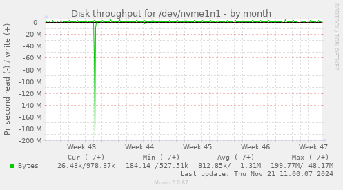 Disk throughput for /dev/nvme1n1