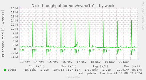 Disk throughput for /dev/nvme1n1