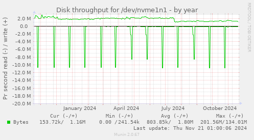 Disk throughput for /dev/nvme1n1