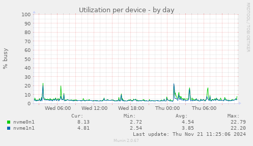 Utilization per device