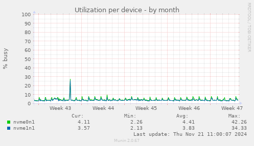 Utilization per device