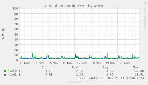 Utilization per device