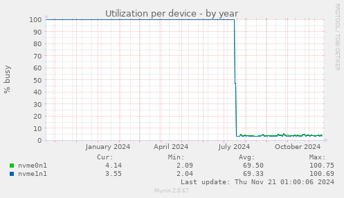 Utilization per device