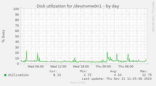 Disk utilization for /dev/nvme0n1