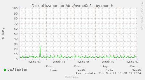 Disk utilization for /dev/nvme0n1