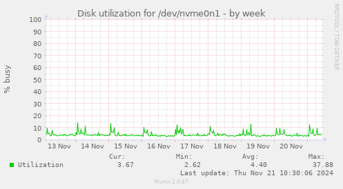 Disk utilization for /dev/nvme0n1