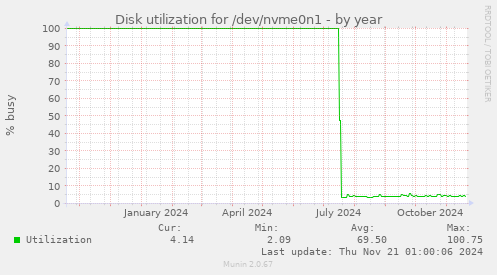 Disk utilization for /dev/nvme0n1