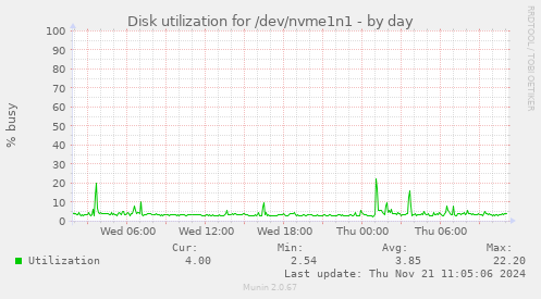 Disk utilization for /dev/nvme1n1