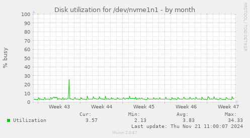 Disk utilization for /dev/nvme1n1