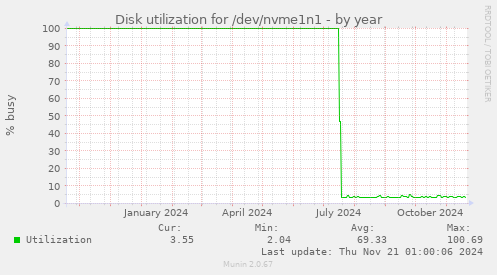 Disk utilization for /dev/nvme1n1