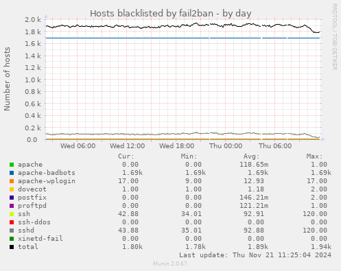 Hosts blacklisted by fail2ban