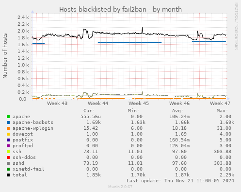 Hosts blacklisted by fail2ban