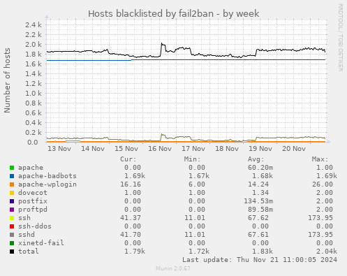 Hosts blacklisted by fail2ban