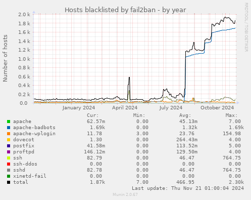 Hosts blacklisted by fail2ban