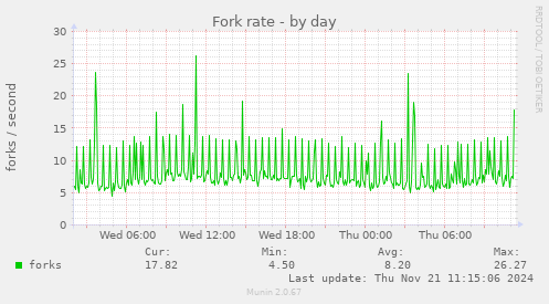 Fork rate